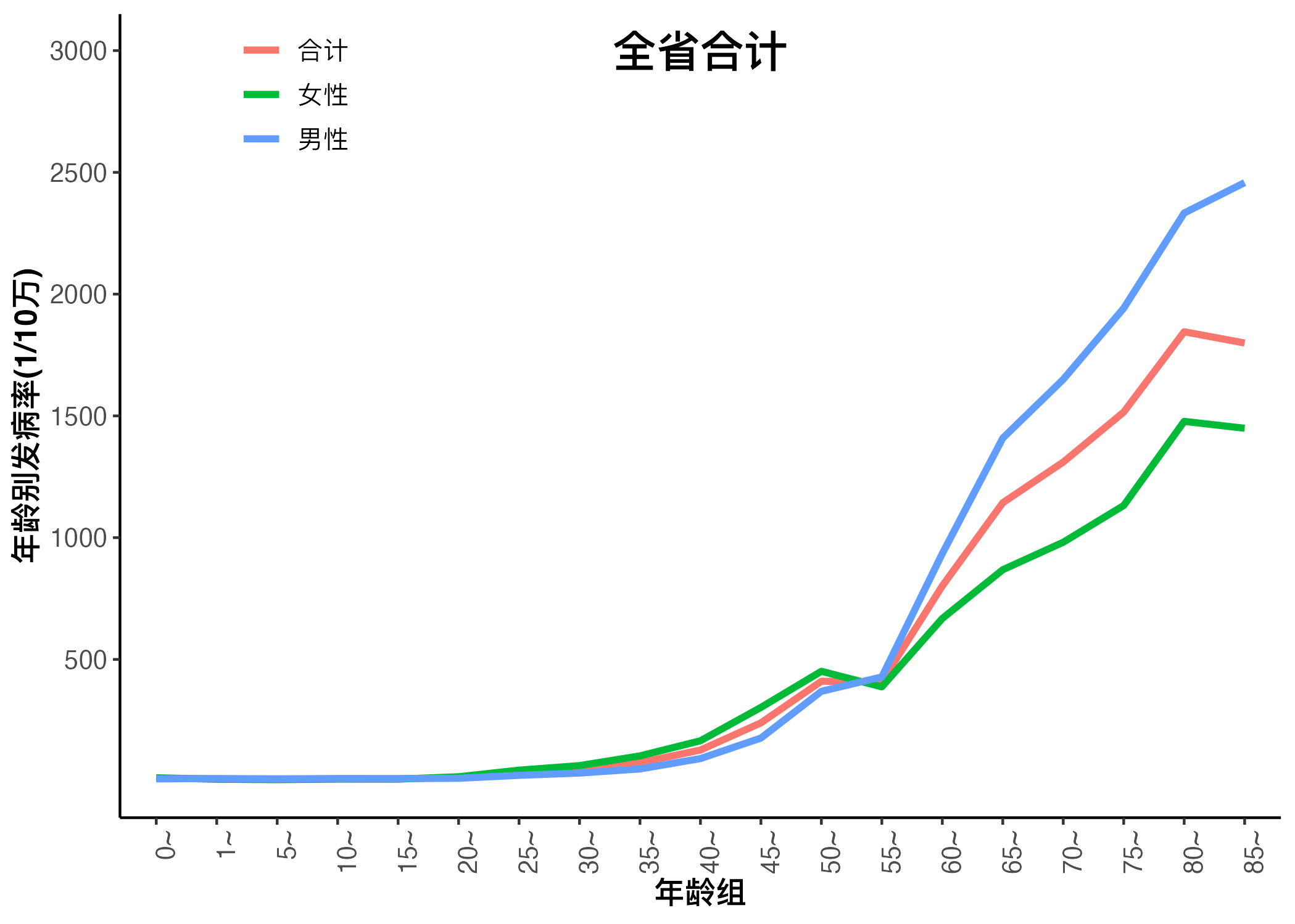 折线图