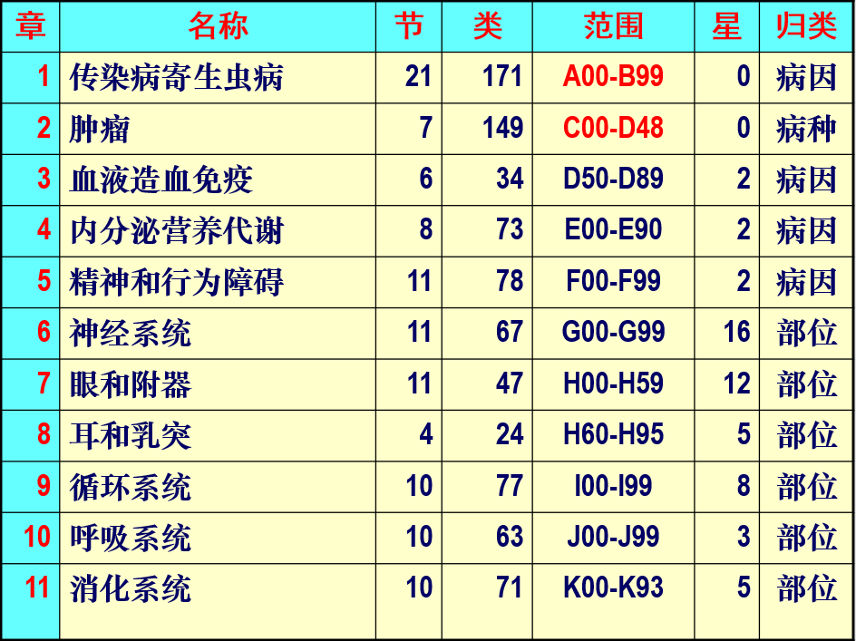 肿瘤登记ICD10分类依据