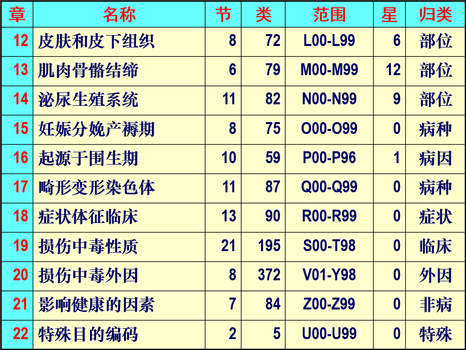 肿瘤登记ICD10分类依据