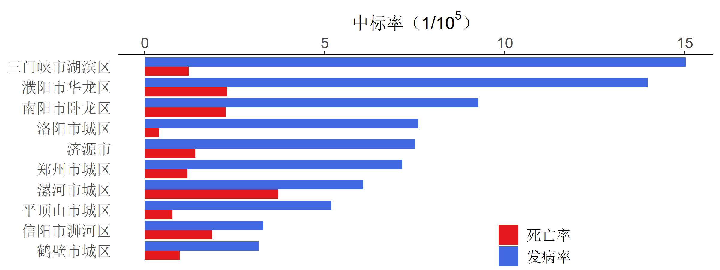 图5-14-2：2018年城市肿瘤登记地区子宫体癌发病率和死亡率.