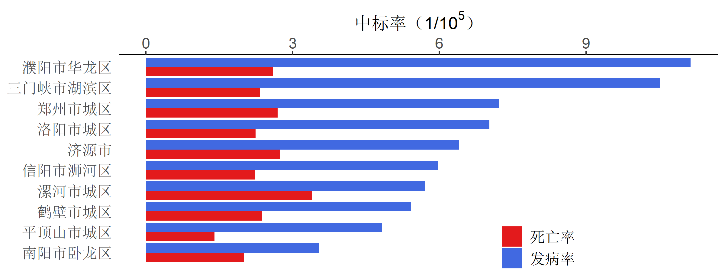 图5-15-2：2018年城市肿瘤登记地区卵巢癌发病率和死亡率.
