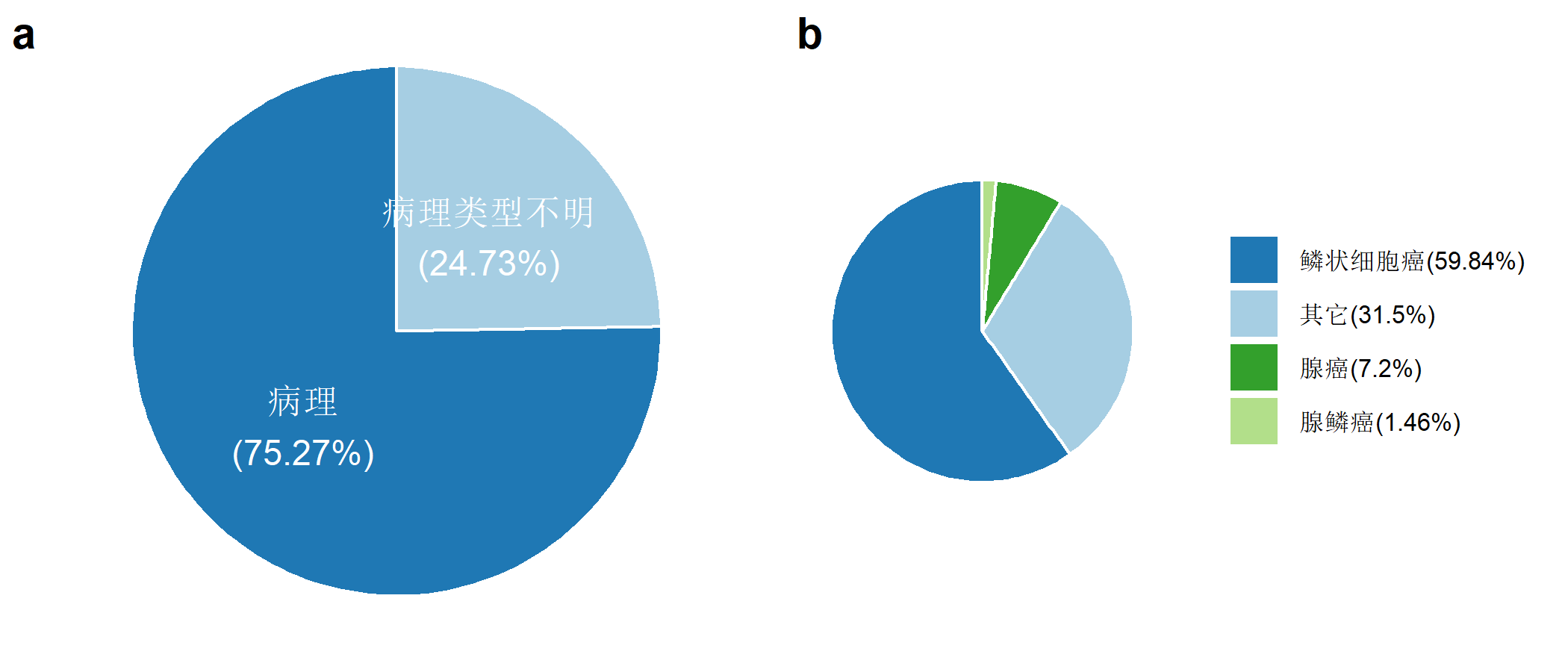 图5-3-5：2018年河南省肿瘤登记地区食管癌病例形态学构成（%）.