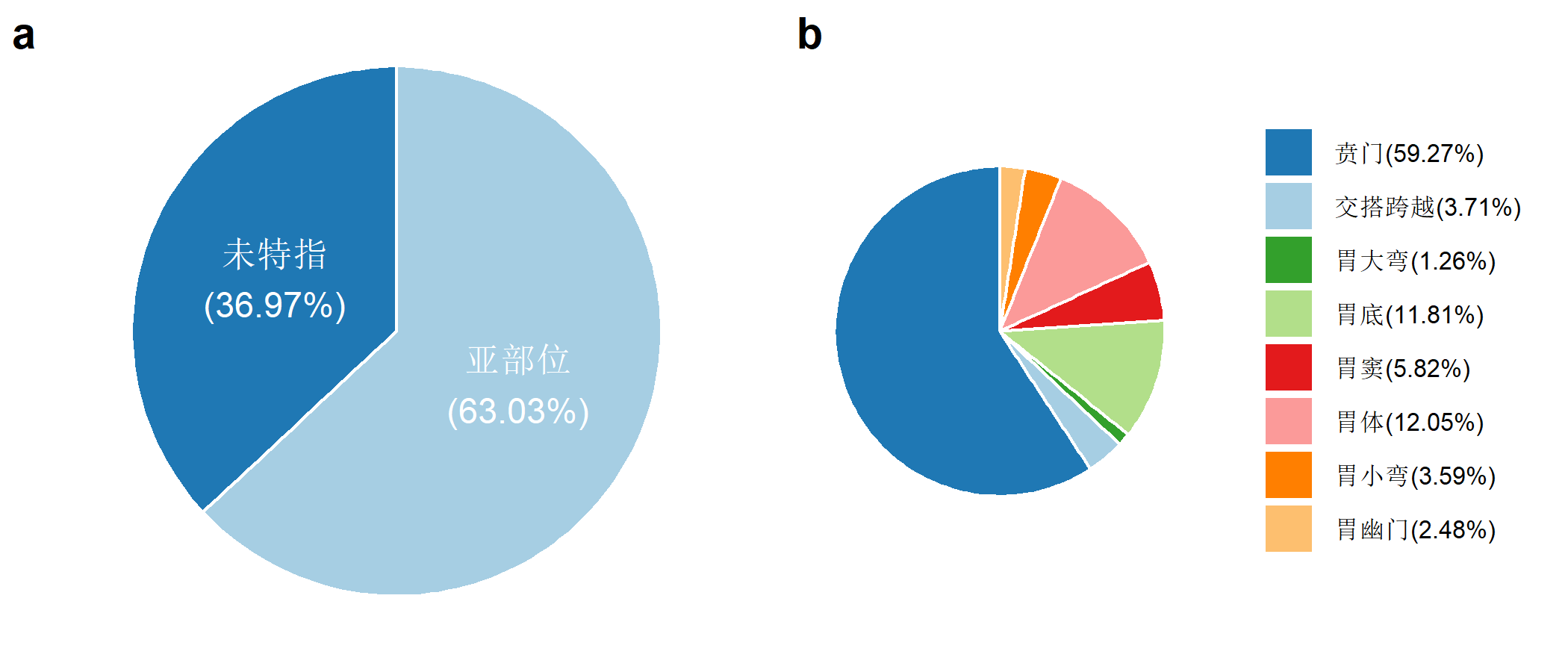 图5-4-4：2018年河南省肿瘤登记地区胃癌病例亚部位构成（%）.
