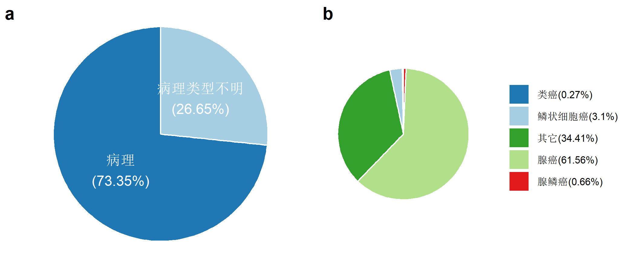 图5-4-5：2018年河南省肿瘤登记地区胃癌病例形态学构成（%）.