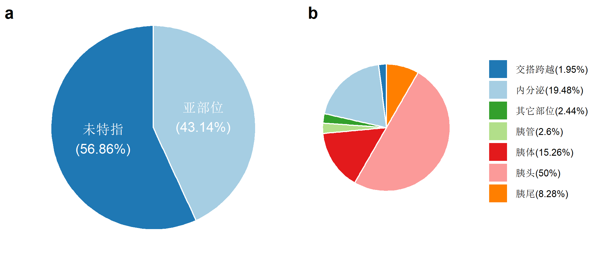 图5-8-4：2018年河南省肿瘤登记地区胰腺癌病例亚部位构成（%）.